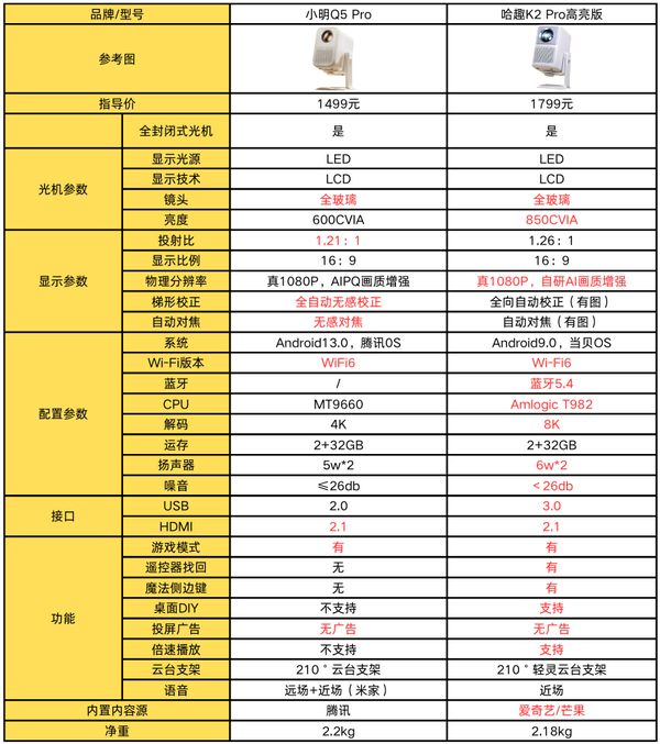 趣 K2Pro 高亮版对比小明Q5 Pro！pg电子免费模拟器游戏千元投影仪的较量：哈(图8)