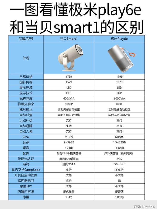 art1和极米Play6e优缺点全解析pg电子中国千元投影仪推荐：当贝Sm(图5)