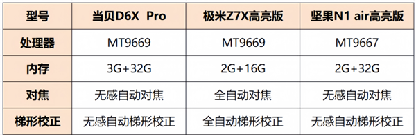 高亮版和坚果N1 Air高亮版怎么选 看实测pg模拟器试玩当贝D6x Pro、极米Z7X(图3)