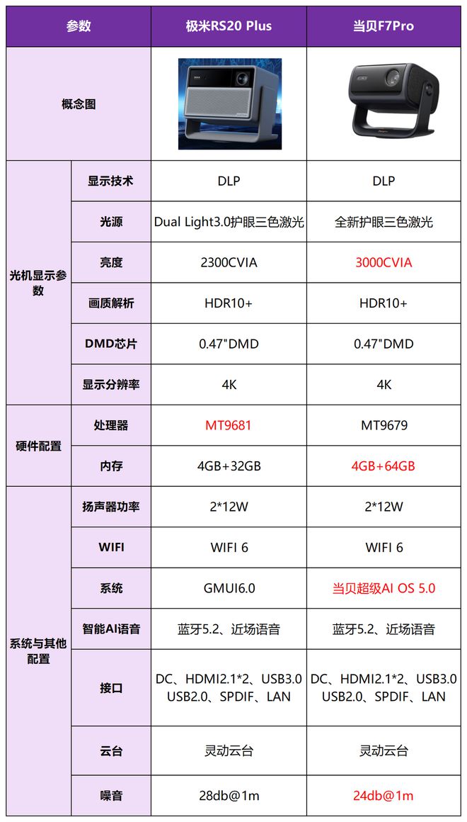Pro买哪个好？三大核心差异实测对比报告pg模拟器极米RS20Plus和当贝F7(图5)