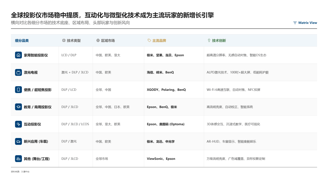 司出海把投影仪卖成了“快时尚”pg电子模拟器电脑版这家深圳公(图8)