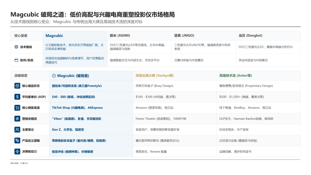 司出海把投影仪卖成了“快时尚”pg电子模拟器电脑版这家深圳公(图9)